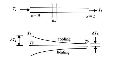 Image fig10HeatExchCounterflowTempDist_web