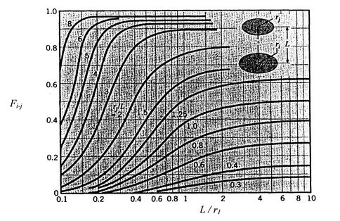 Image fig11ViewFactorsCoaxParallelDisk_web