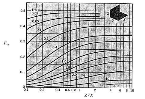 Image fig11ViewFactorsPerpRectangle_web