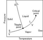 Image fig1DiagramPTTriplePt_web