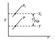 Image fig3StaticAndStagnationTemperaturesTS_web