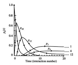 Image fig4ProbabilityEvolutionOverTime_web