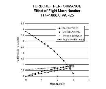 Image fig8TurbojetPerformancevsM_web