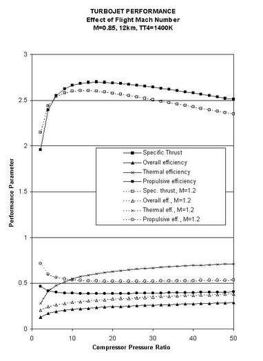 Image fig8TurbojetPerformancevsPRandM_web