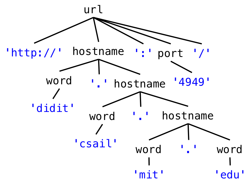 the parse tree produced by parsing 'http://mit.edu.ezproxyberklee.flo.org' with a grammar with a recursive hostname rule