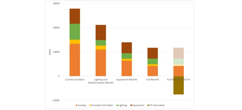 Simulated Electricity Use for Al Qadesya