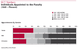 appointed by gender