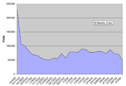 incremental cost over budget