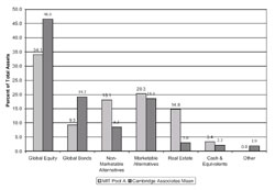 Figure 2. Comparative Asset Allocation of MIT Pool A