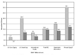 Figure 3. Asset Benchmarks and Results