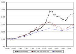 Figure 4. Comparison of Investment Returns