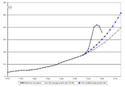 Figure 5. Pool A Distribution