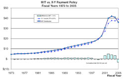 Figure 6. Comparison of the Actual MIT Pool A Distributions