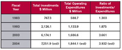 Table 1. Ratio of Total Investments