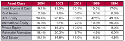 Table II. Pool A Asset Allocation