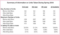 Number of units taken by students