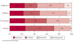 incremental cost over budget