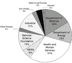 Research by Primary Sponsor FY2004