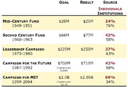 History of MIT Campaigns