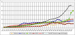 Research Expenditure Change