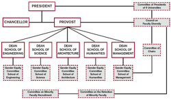 Central administration and committees