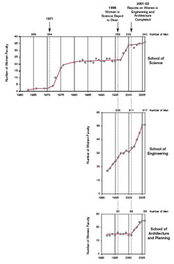 incremental cost over budget