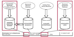 MIT's Operating Categories