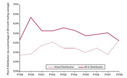 Endowment Distribution