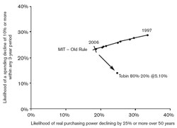 incremental cost over budget