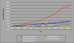 Libraries Purchases vs. CPI