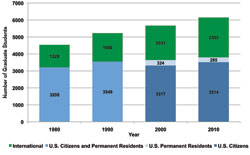 incremental cost over budget