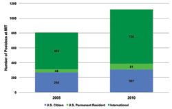 incremental cost over budget