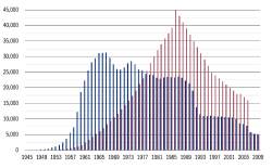 incremental cost over budget