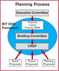 planning process