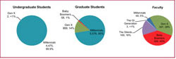 Generational Demographics