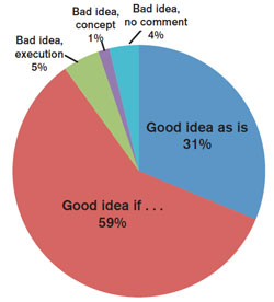 incremental cost over budget