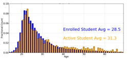 Distribution of Ages