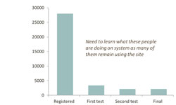 incremental cost over budget