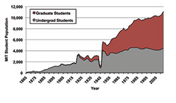 student composition