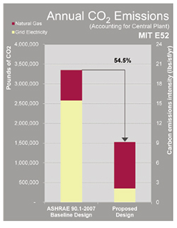 CO2 Emissions