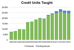 Credit Units Taught