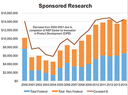 Sponsored Research