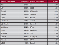 Physics Bachelor Degrees