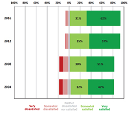 incremental cost over budget