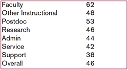 incremental cost over budget