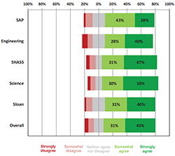 incremental cost over budget