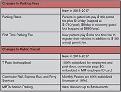 incremental cost over budget