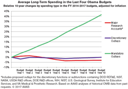 incremental cost over budget