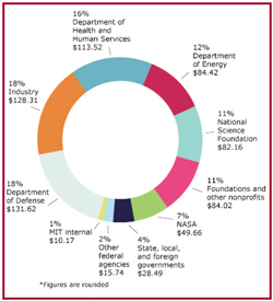 incremental cost over budget