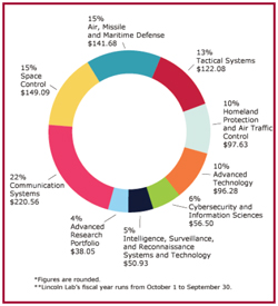 incremental cost over budget